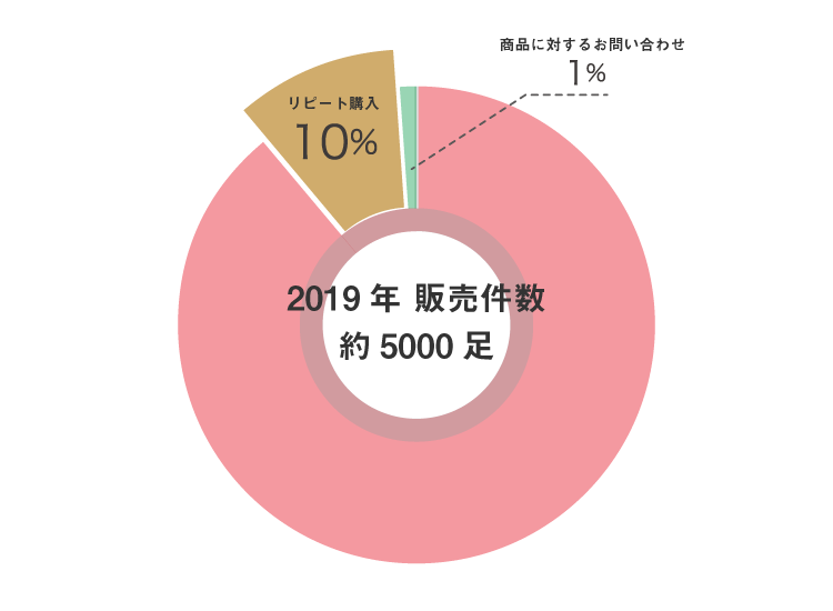 2019年販売件数約5000足